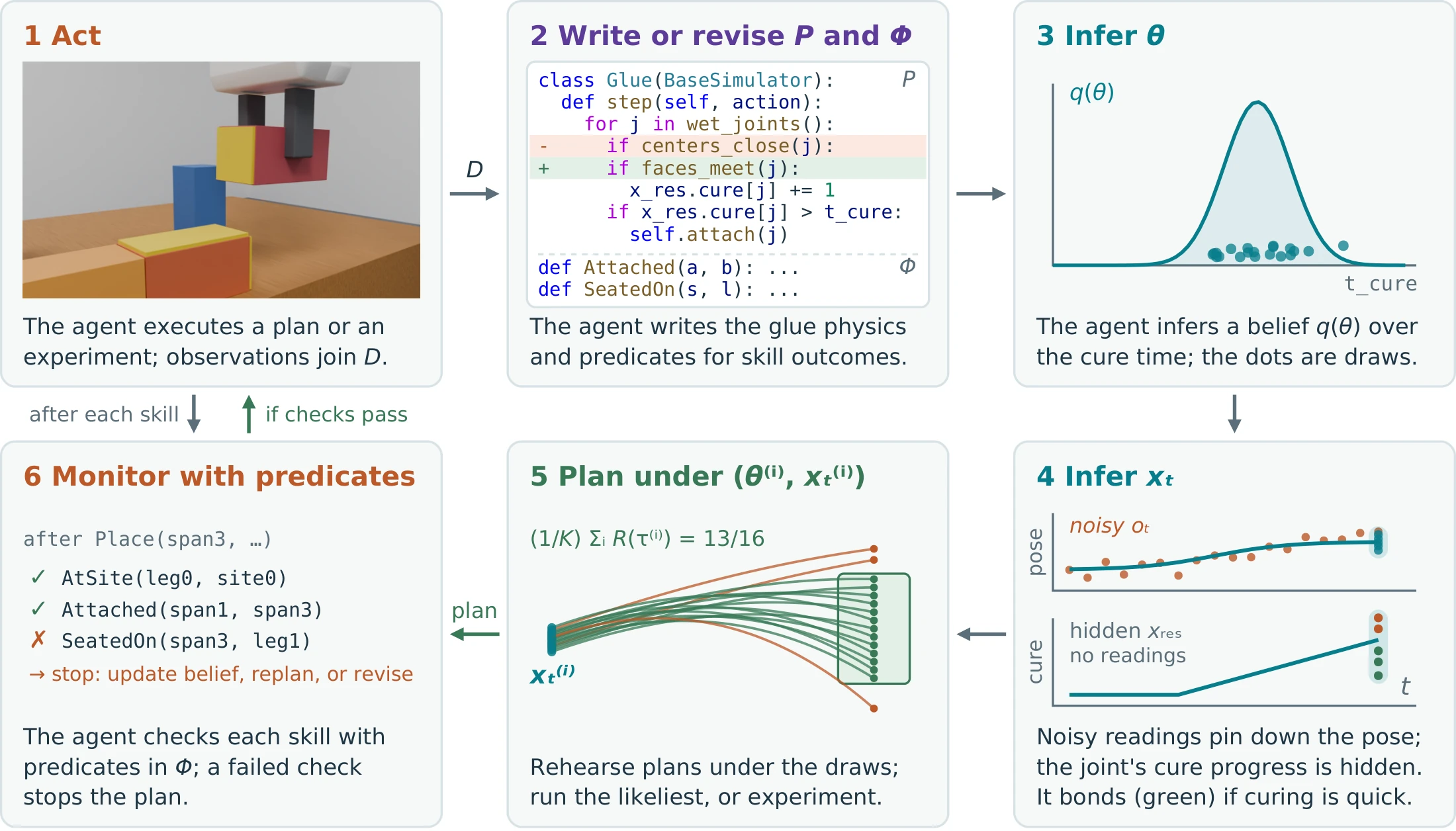 The learning and planning loop in a Bridge run: the agent experiments, writes a residual program for glue, infers its parameters, and plans with the extended simulator.