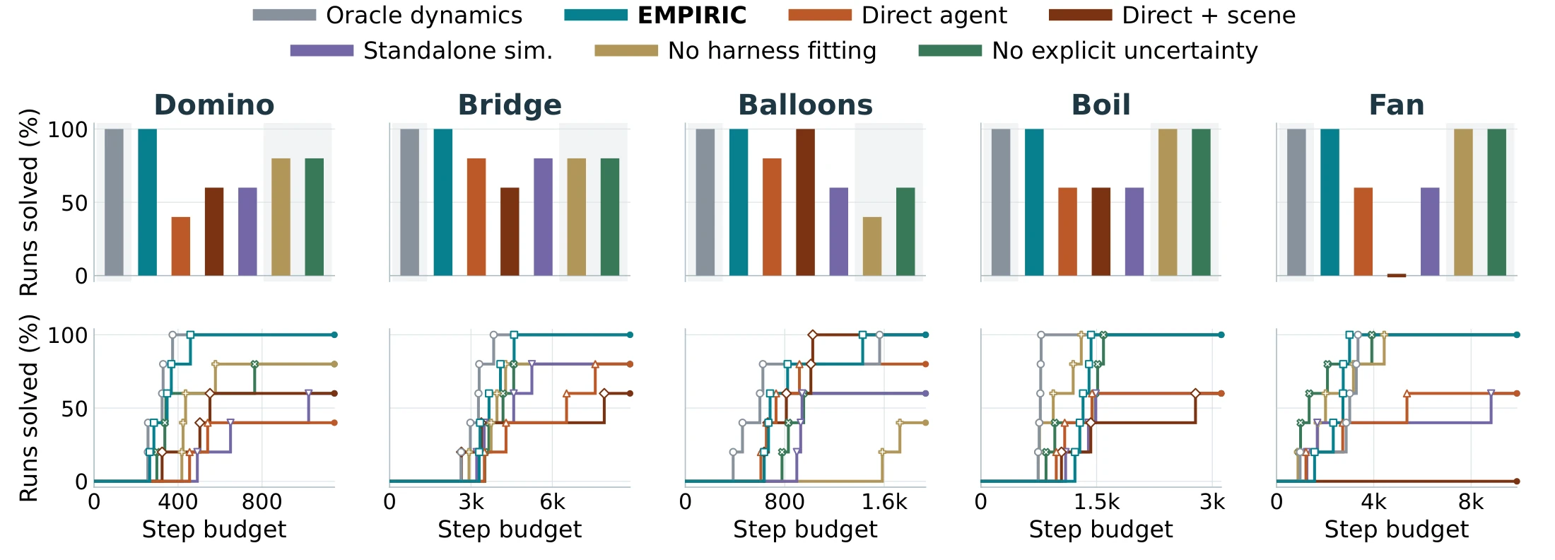 Bar charts of the percentage of runs solved per domain and agent, and curves of runs solved against the environment-step budget.
