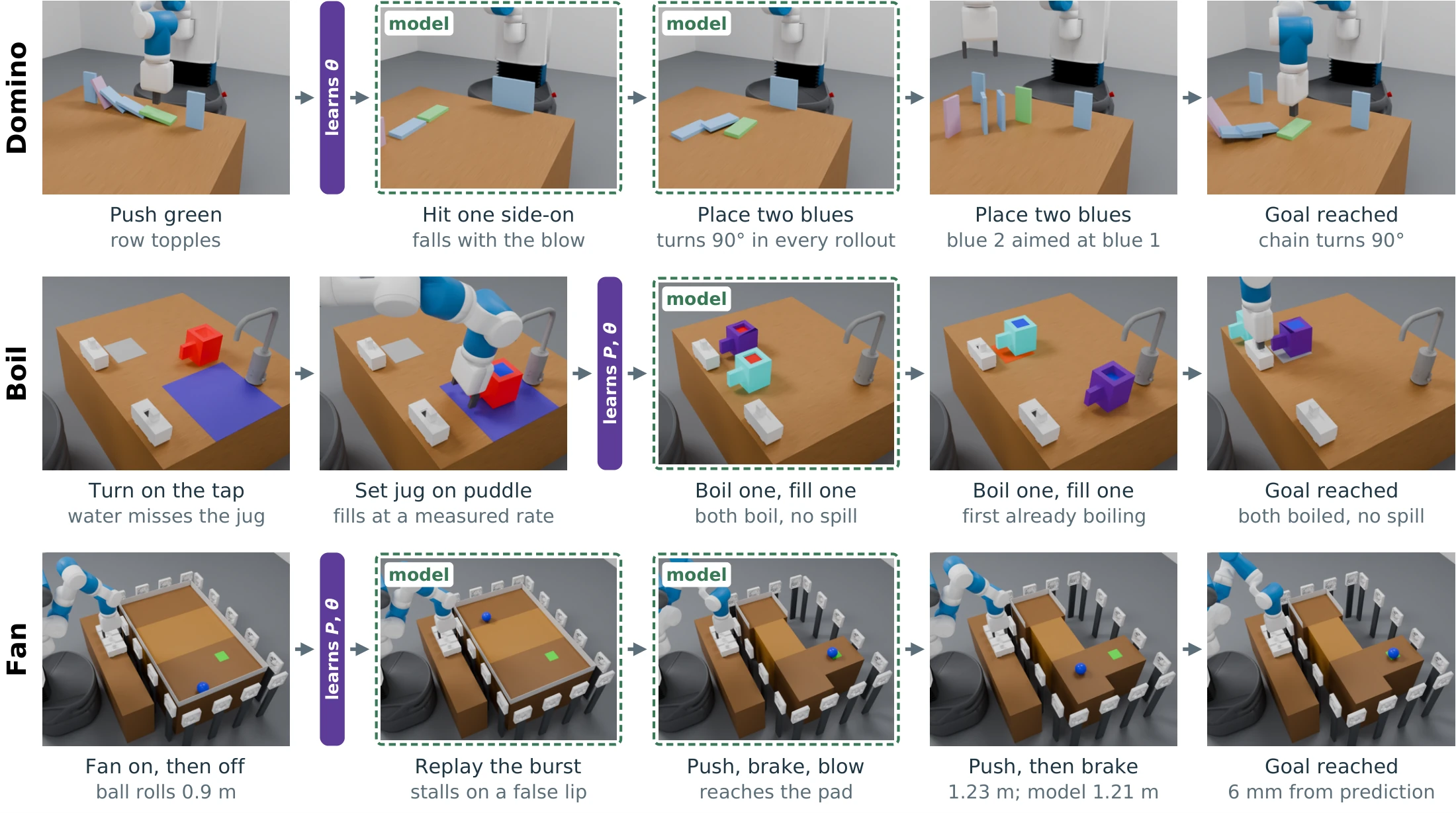 Frames from recorded runs in Domino, Boil and Fan, from the first experiments to the solved test task, with dashed frames for model predictions.