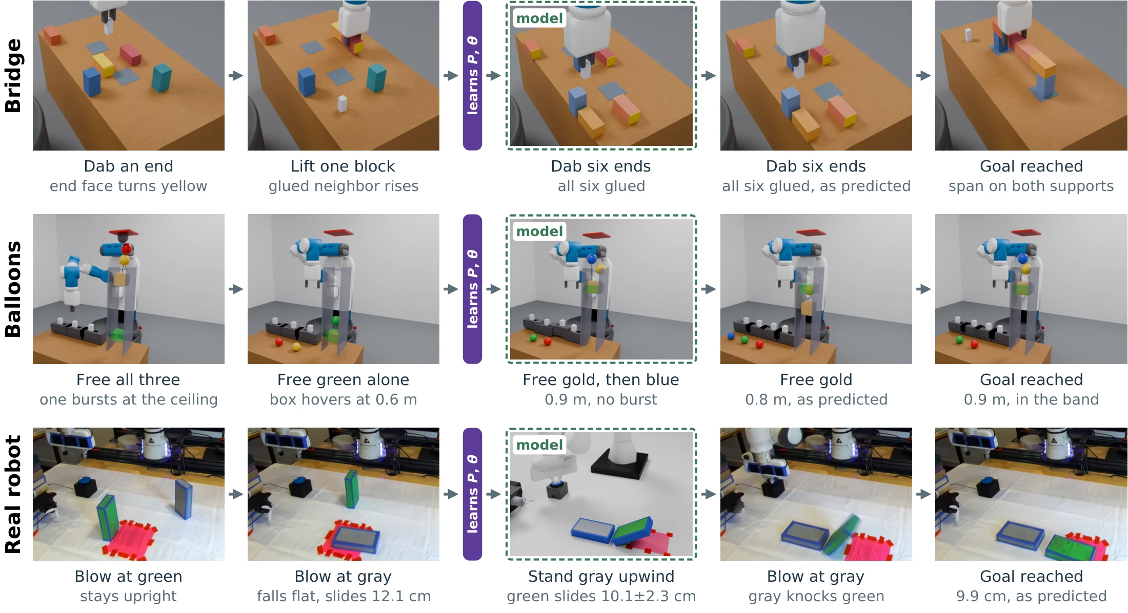 Frames from recorded runs in Bridge, Balloons and on the real robot, from the first experiments to the solved test task, with dashed frames for model predictions.