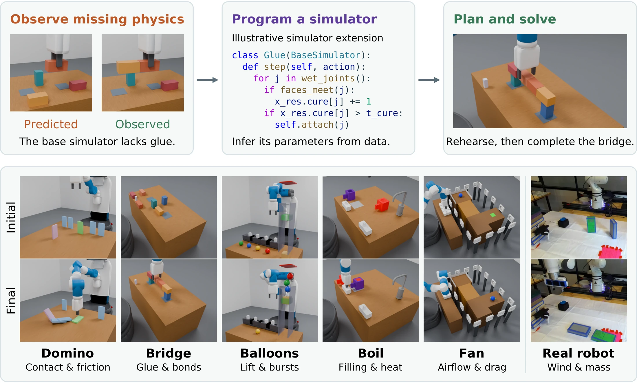 Top: a base simulator without glue predicts that lifting one glued block leaves its partner behind; the agent writes glue into a simulator program and plans with it. Bottom: initial and final scenes from test episodes in Domino, Bridge, Balloons, Boil, Fan and on a real robot.